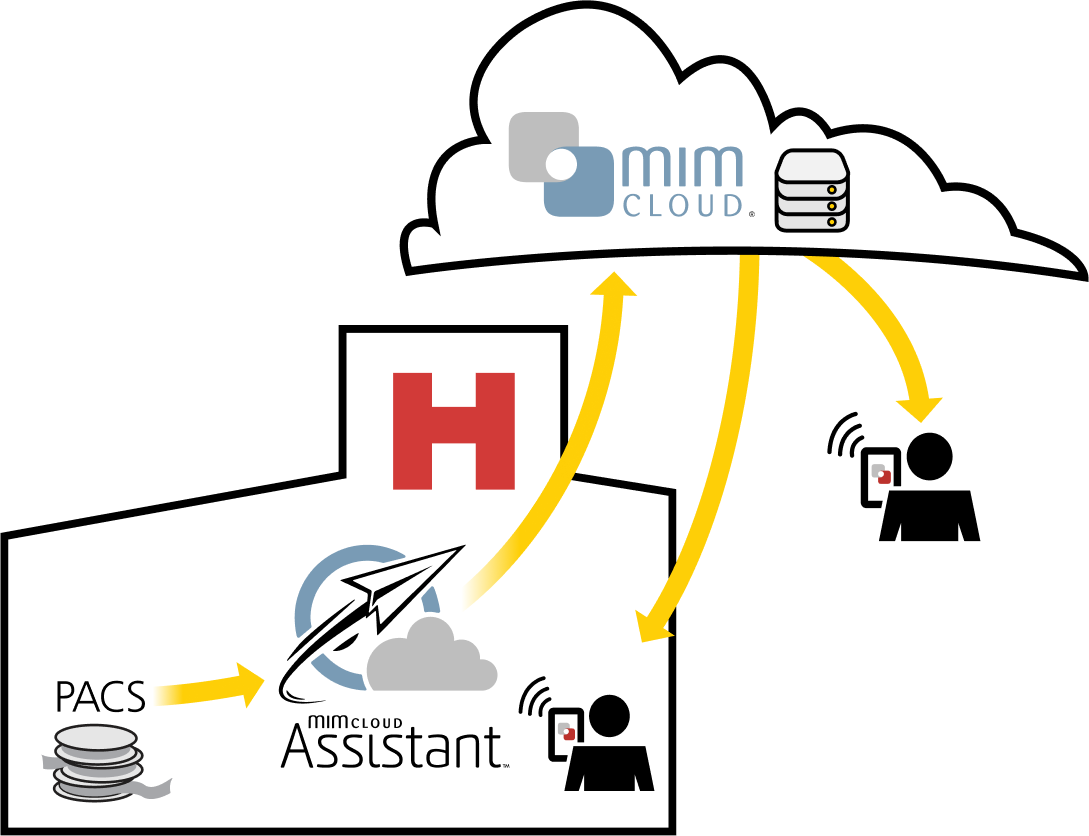Extend MIMpacs with MIMcloud and MIMcloud Assistant™ 1